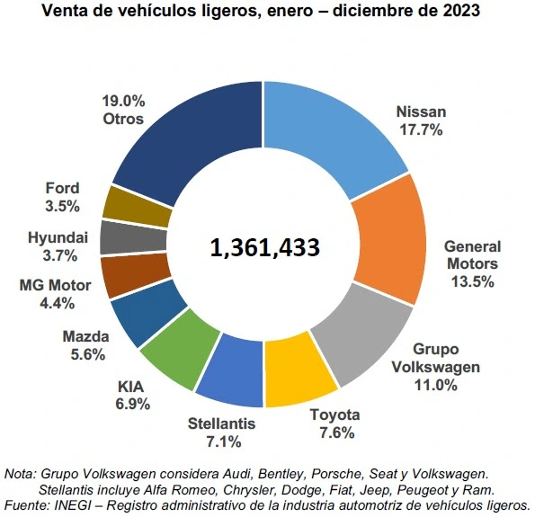 ventas de coches en méxico 2023